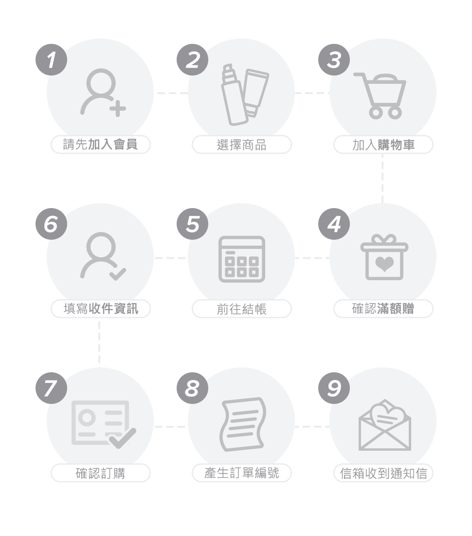 第一次購物