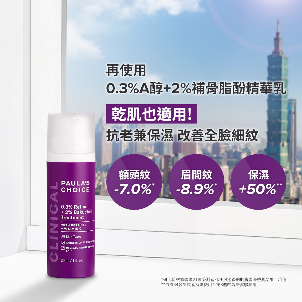 再使用 0.3%A醇+2%補骨脂酚精華乳乾肌也適用！ 抗老兼保濕 改善全臉細紋 額頭紋-7.0%* 眉間紋-8.9% 保濕+50%
