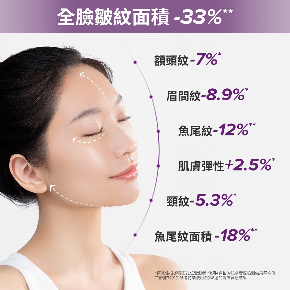 全臉皺紋面積-33% 額頭紋-7%* 眉間紋-8.9%* 魚尾紋-12%™ 肌膚彈性+2.5％* 頸紋-5.3％* 魚尾紋面積-18％**