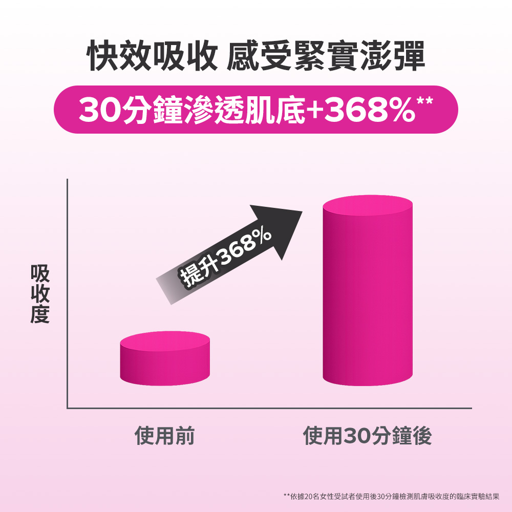 30分鐘滲透基底+ 368%