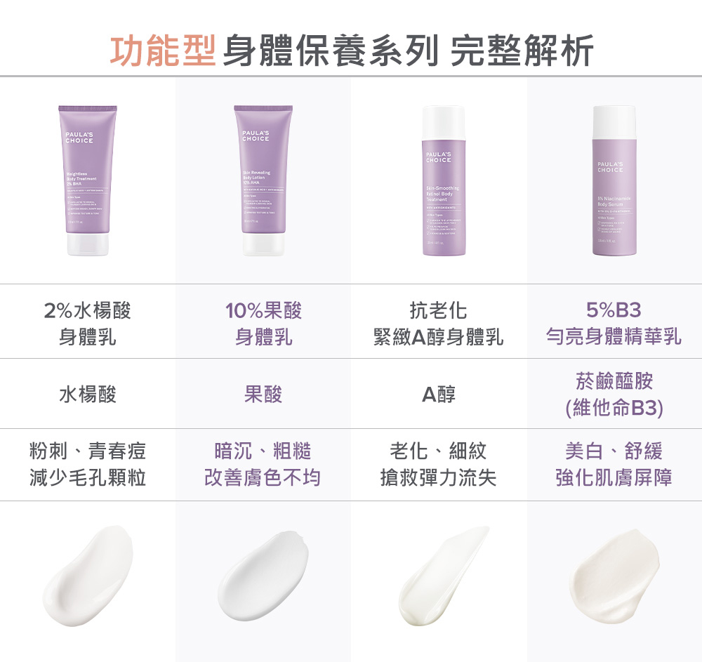 身體產品比較表