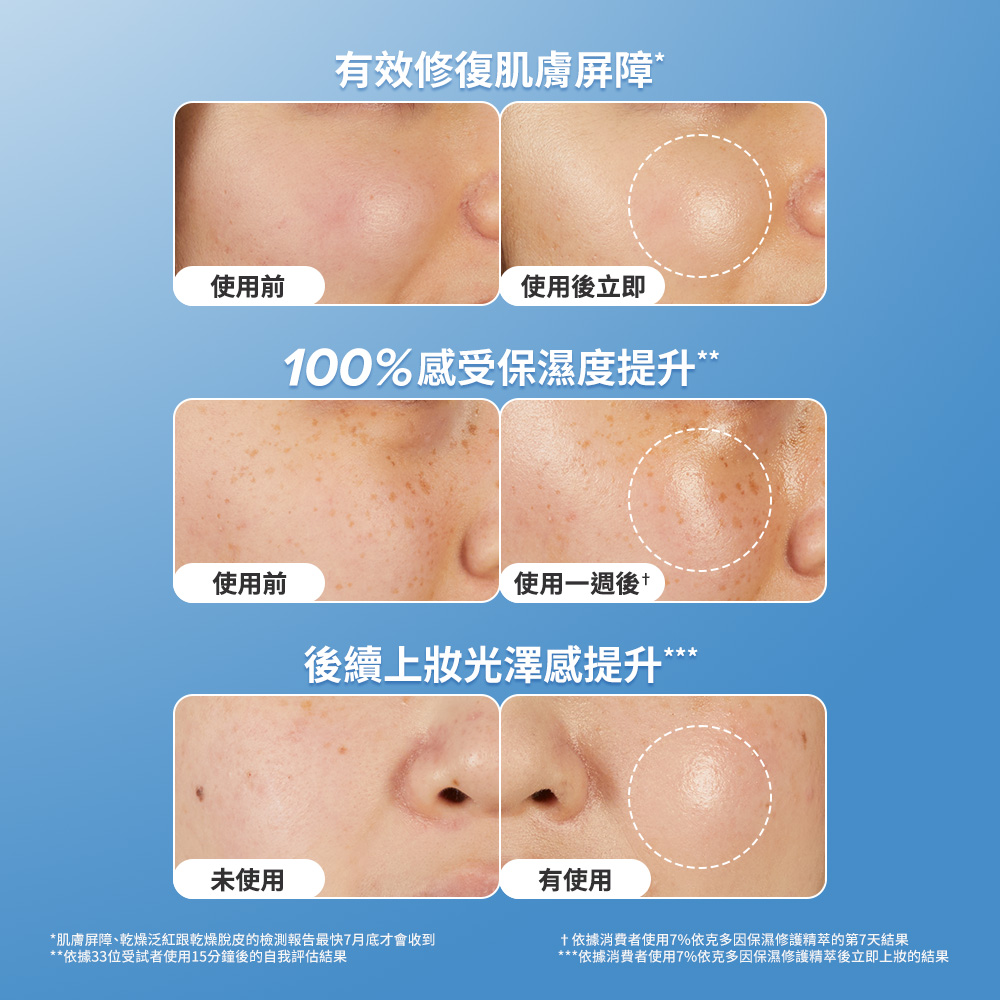 有效修復肌膚屏障 100%感受保濕度提升 後續上裝光澤感提升