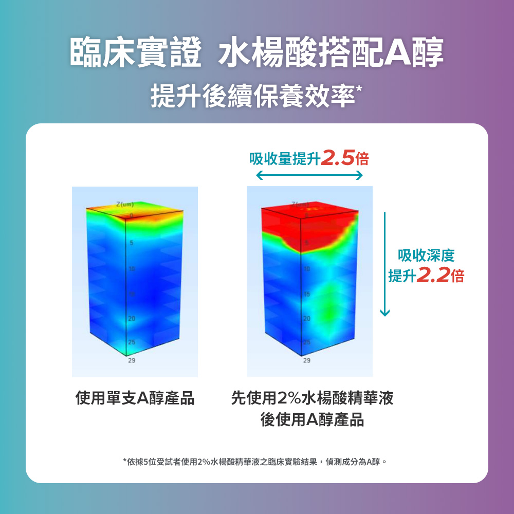 臨床實證 水楊酸搭配A醇提升後續保養效率