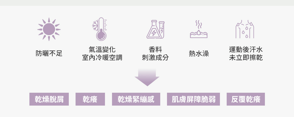 乾燥脫屑 乾癢 乾燥緊繃感 肌膚屏障脆弱 反覆乾癢
