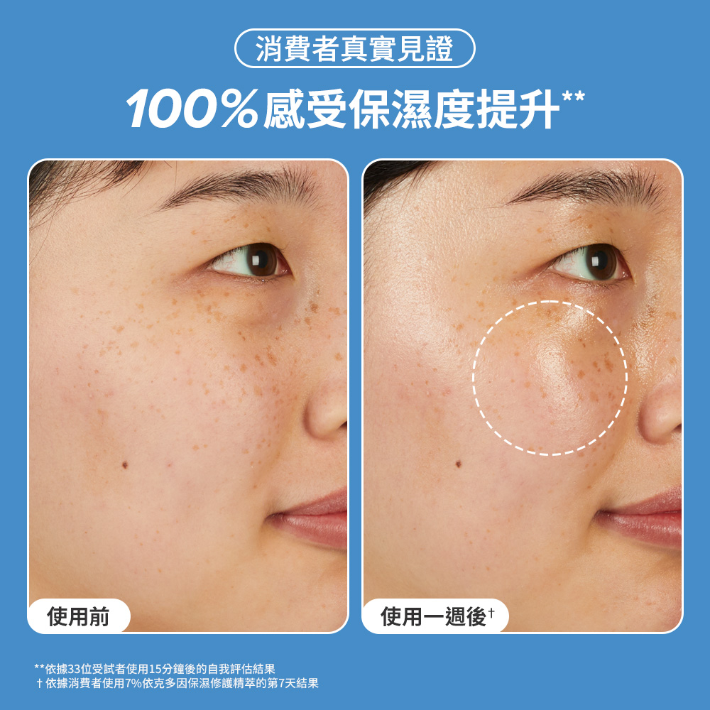 消費者真實見證 100%感受保濕度提升