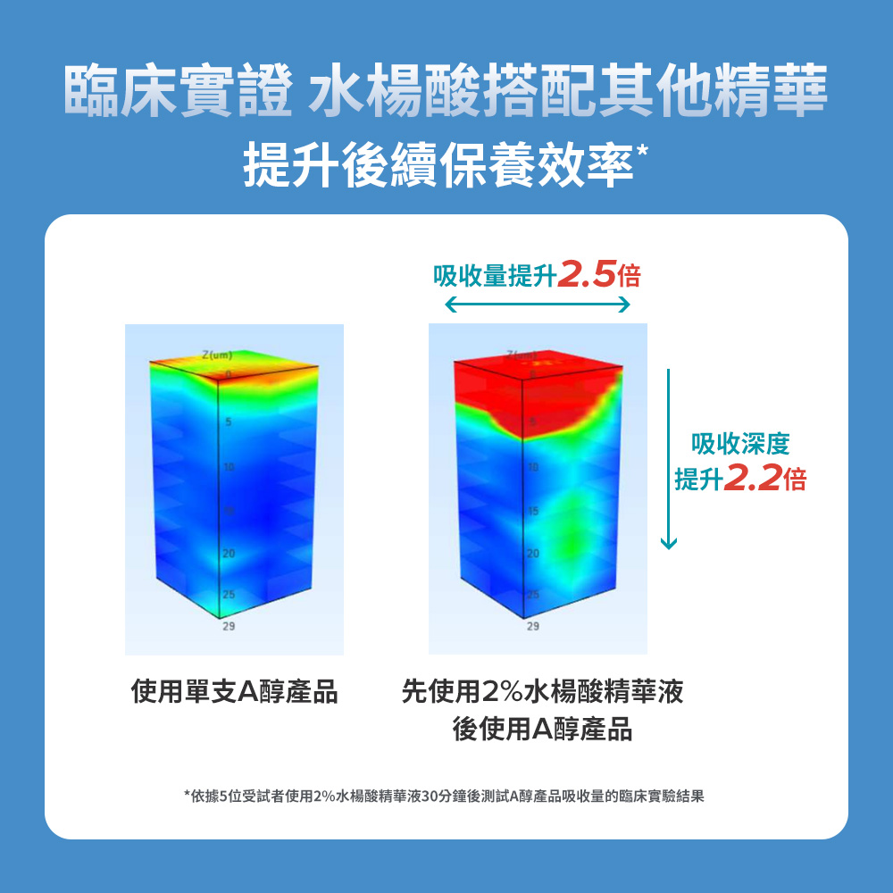 臨床實證 水楊酸搭配移他精華 提升後續保養效率