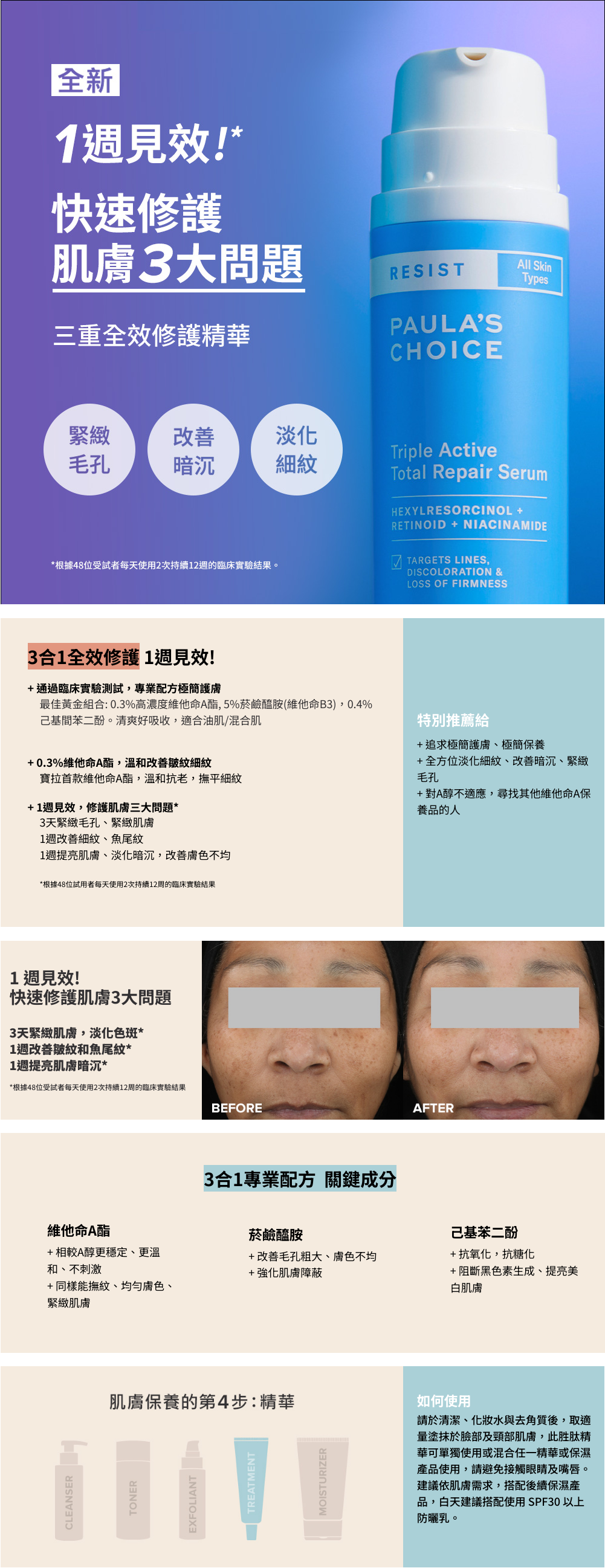 寶拉珍選首款極簡精華通過臨床實驗認證。三重全效修護精華能在1週內迅速修護肌膚細紋、膚色暗沉，並緊緻肌膚。採用3合1專業配方，含有0.3%維他命A酯，相較於A醇更加溫和不刺激，能有效撫平細紋。同時，搭配