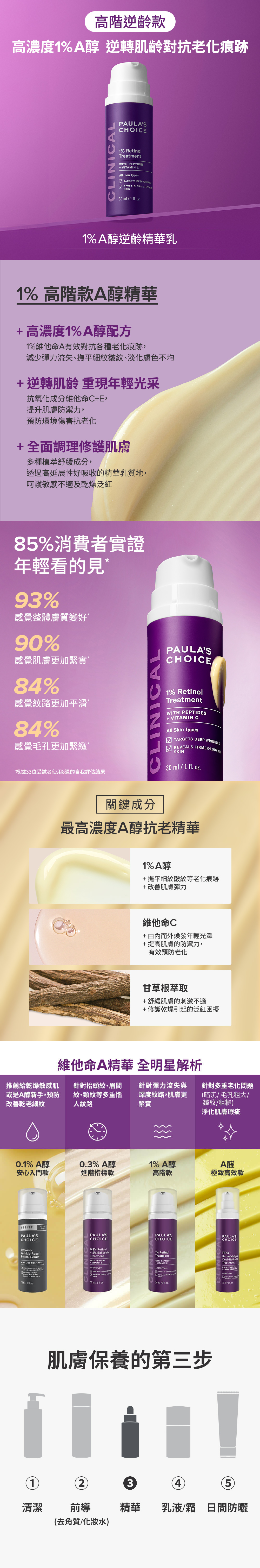 蘊含高濃度1%A醇與多種抗氧化成分，寶拉珍選高階款1%A醇抗老修護精華「1%A醇逆齡精華乳」，完美修護肌膚的老化痕跡，有效撫平細紋、緊實肌膚、細緻毛孔、平滑膚觸、均勻膚色。

+1%A醇(Reti