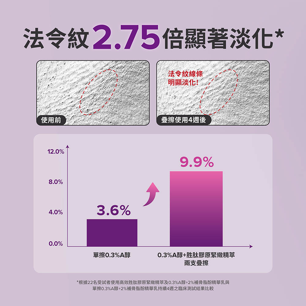 法令紋2.75倍顯著淡化