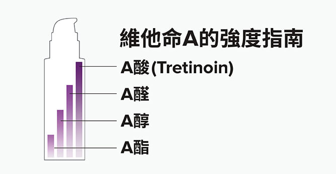 維他命A家族（A醇、A醛、A酯）的強度指南